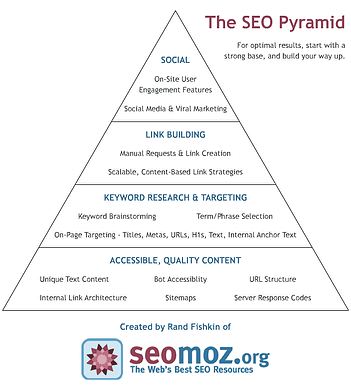 SEO pyramid